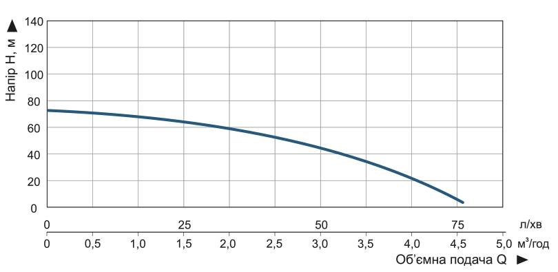 Купити насос заглибний свердловинний відцентровий Vitals aqua 3.5DC 1563-0.9r Насос заглибний свердловинний відцентровий Vitals aqua 3.5DC 1563-0.9r
