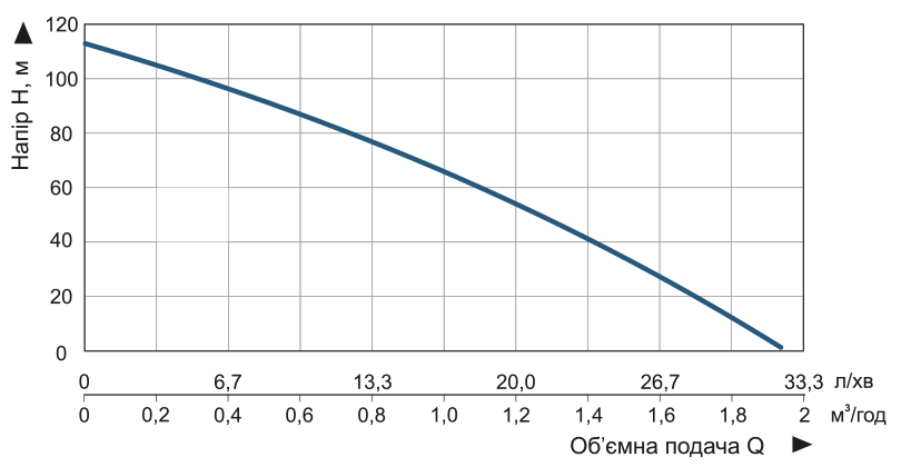 Купити насос заглибний свердловинний шнековий Vitals aqua 3DS 1253-0.75r Насос заглибний свердловинний шнековий Vitals aqua 3DS 1253-0.75r