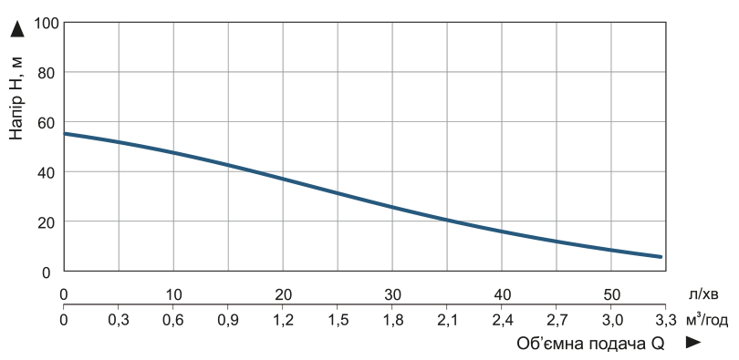 Насос заглибний свердловинний вихровий Vitals aqua 4DV 2023-0.75r