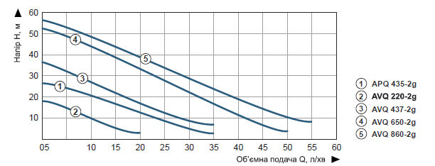 Купити насосну станцію вихрову Vitals aqua AVQ 220-2g Насосна станція вихрова Vitals aqua AVQ 220-2g